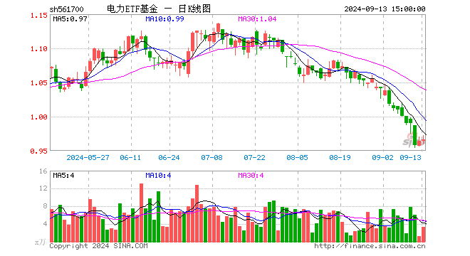 电力ETF基金（561700）涨0.21%，成交额322.73万元