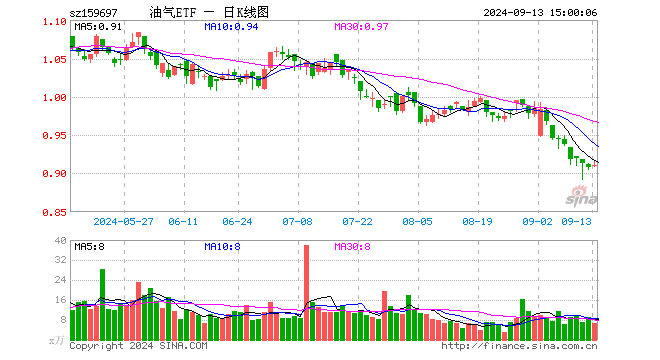 油气ETF（159697）涨0.33%，成交额622.06万元