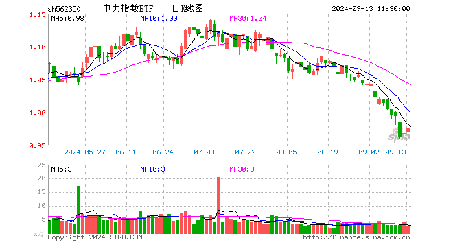 电力指数ETF（562350）涨0.72%，半日成交额252.73万元