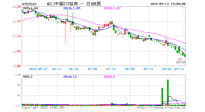 MSCI中国ETF招商（515160）跌0.39%，成交额467.17万元