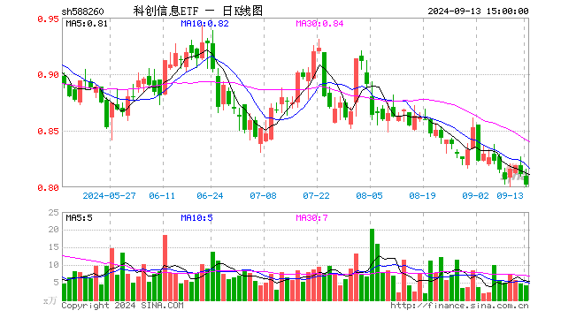 科创信息ETF（588260）跌1.11%，成交额332.25万元