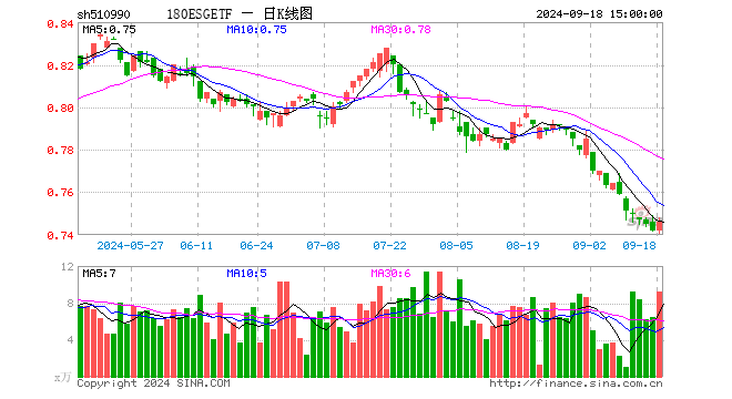 180ESGETF（510990）涨0.54%，成交额693.13万元
