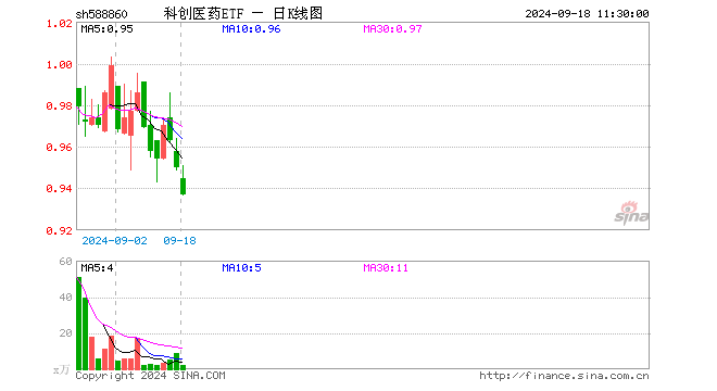 科创医药ETF（588860）跌1.37%，半日成交额215.30万元