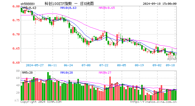 科创100ETF指数（588880）跌0.16%，成交额1625.79万元