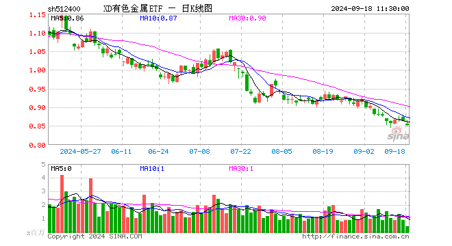 有色金属ETF（512400）跌0.12%，半日成交额3779.37万元