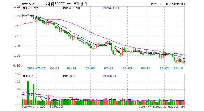 消费50ETF（515650）涨0.52%，成交额1680.92万元