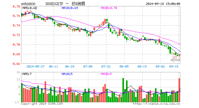 300ESGETF（516830）涨0.30%，成交额860.38万元