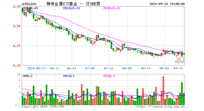 稀有金属ETF基金（561800）跌0.47%，成交额152.74万元