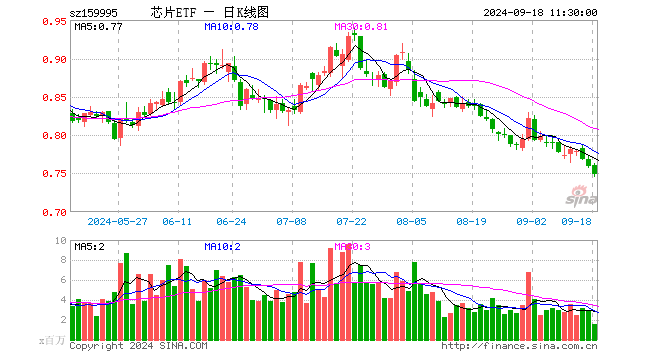 芯片ETF（159995）跌1.32%，半日成交额1.19亿元