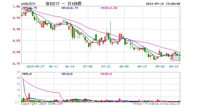 信创ETF（562570）跌1.27%，成交额76.14万元