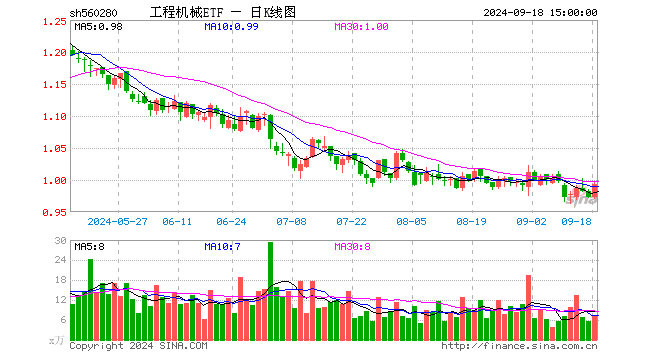 工程机械ETF（560280）涨2.06%，成交额708.01万元