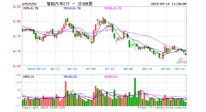 智能汽车ETF（515250）跌1.15%，半日成交额1323.16万元