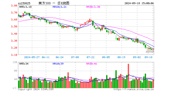 沪深300ETF南方（159925）涨0.32%，成交额1.17亿元