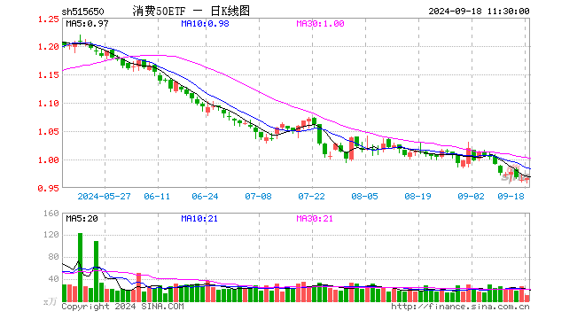 消费50ETF（515650）涨0.42%，半日成交额938.16万元