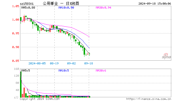 公用事业ETF（159301）涨0.00%，成交额554.13万元