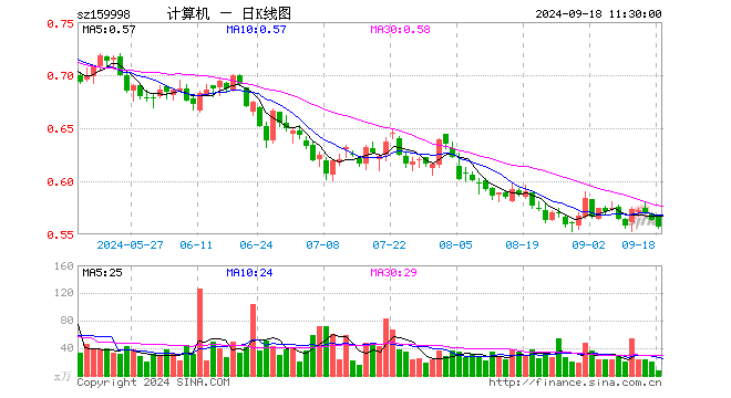 计算机ETF（159998）跌1.07%，半日成交额437.13万元