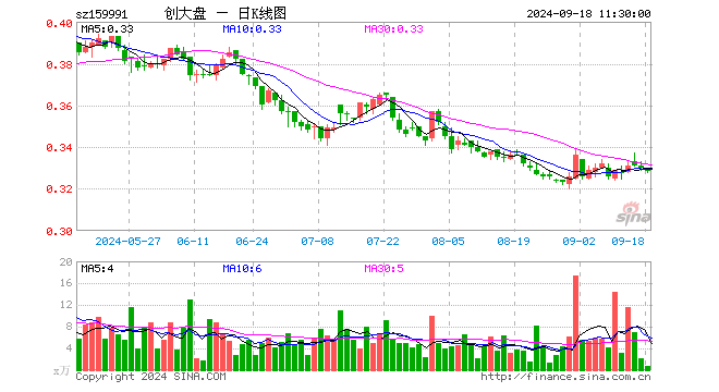 创大盘ETF（159991）跌0.30%，半日成交额22.75万元