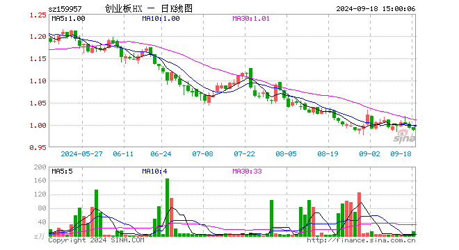 创业板100ETF华夏（159957）跌0.40%，成交额1330.85万元