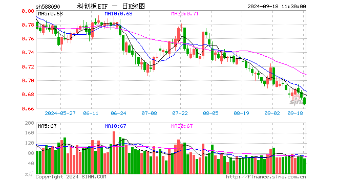 科创板ETF（588090）跌1.33%，半日成交额3990.16万元