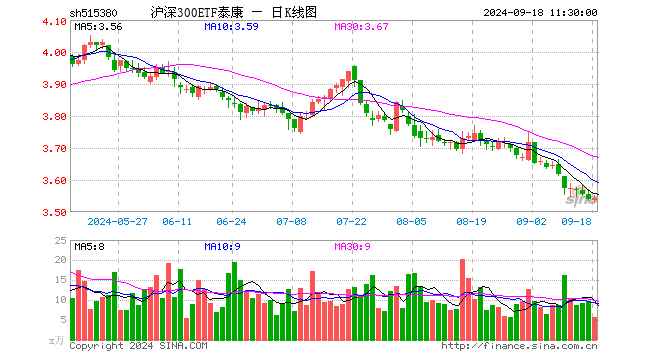 沪深300ETF泰康（515380）涨0.14%，半日成交额1984.80万元