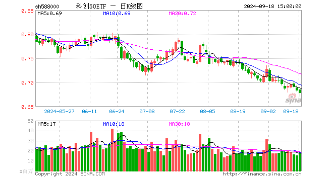 科创50ETF（588000）跌0.73%，成交额12.85亿元