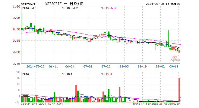 MSCIESGETF（159621）涨0.25%，成交额1289.96万元