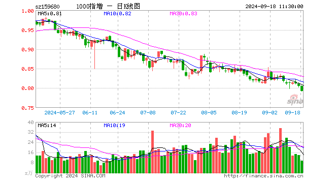 1000ETF增强（159680）跌1.61%，半日成交额771.57万元