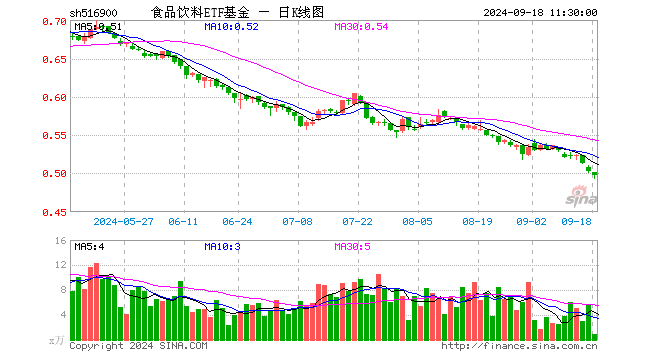 食品饮料ETF基金（516900）跌0.99%，半日成交额46.71万元