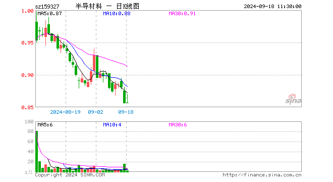 半导体设备ETF基金（159327）涨0.12%，半日成交额212.86万元