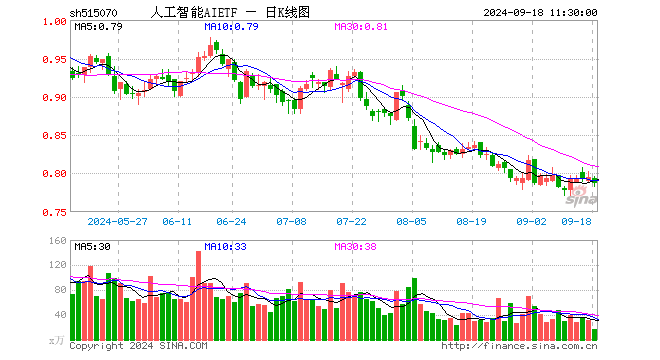 人工智能AIETF（515070）跌1.01%，半日成交额1397.31万元