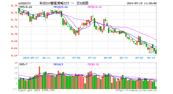 科创50增强策略ETF（588370）跌1.08%，半日成交额166.63万元