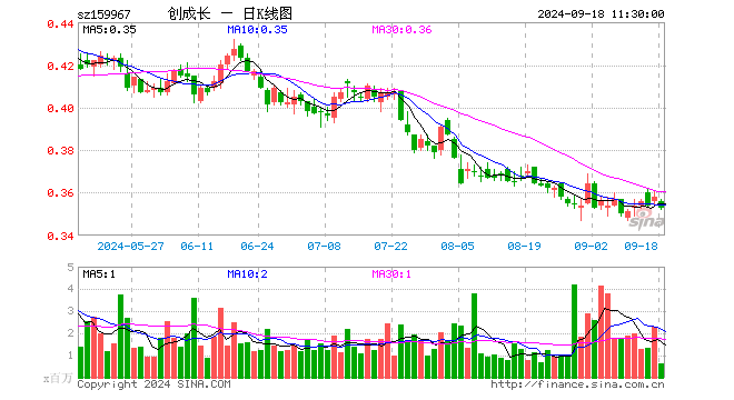 创业板成长ETF（159967）跌1.40%，半日成交额2219.57万元