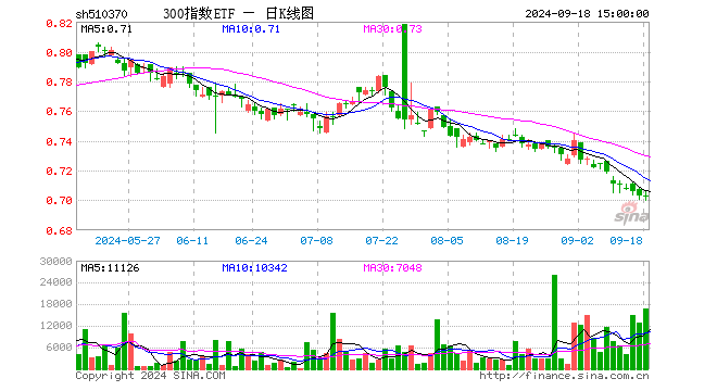 300指数ETF（510370）涨0.00%，成交额118.51万元