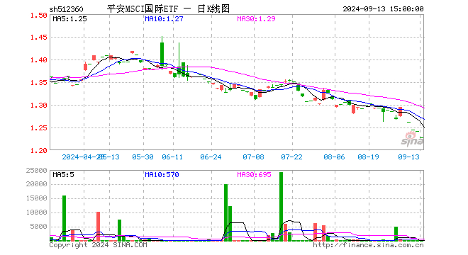 平安MSCI国际ETF（512360）涨0.00%，半日成交额0.00元