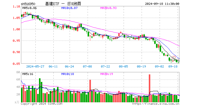 基建ETF（516950）涨0.00%，半日成交额640.93万元