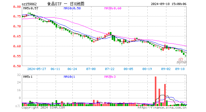 食品ETF（159862）跌1.08%，成交额43.85万元