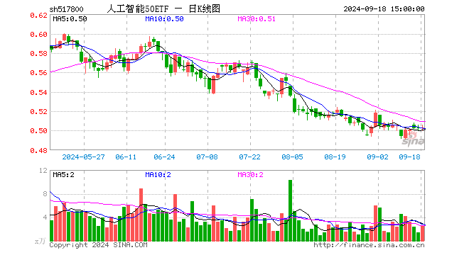 人工智能50ETF（517800）涨0.20%，成交额132.17万元