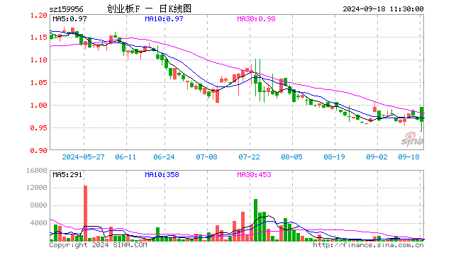 创业板ETF建信（159956）跌0.62%，半日成交额9537.70元