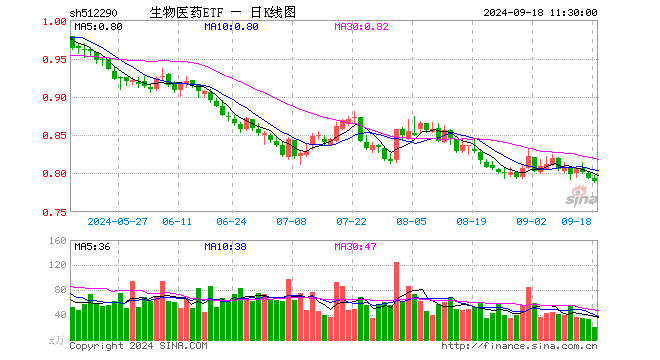 生物医药ETF（512290）跌0.50%，半日成交额1572.12万元