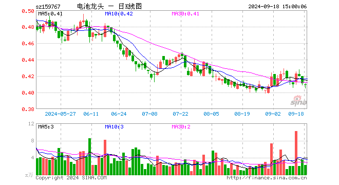 电池龙头ETF（159767）跌0.24%，成交额90.59万元