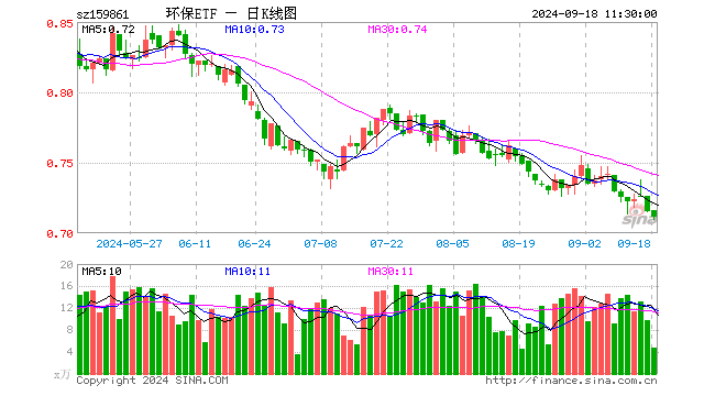 碳中和50ETF（159861）跌0.56%，半日成交额335.02万元