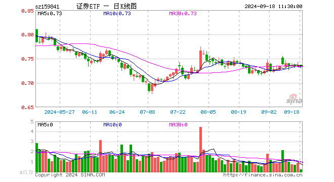 证券ETF（159841）跌0.54%，半日成交额1777.57万元