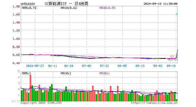 新能源ETF（516160）跌1.00%，半日成交额4772.72万元