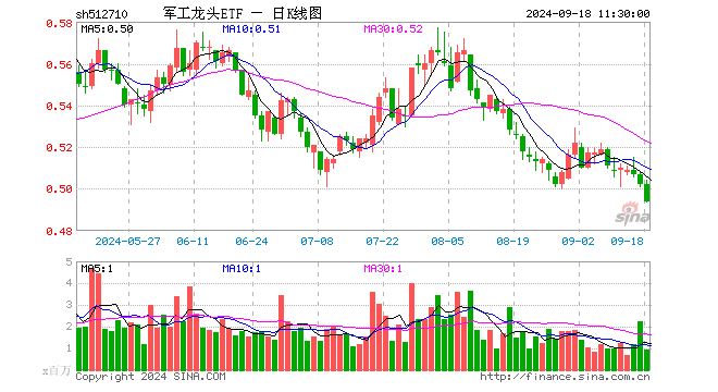 军工龙头ETF（512710）跌1.59%，半日成交额4594.98万元