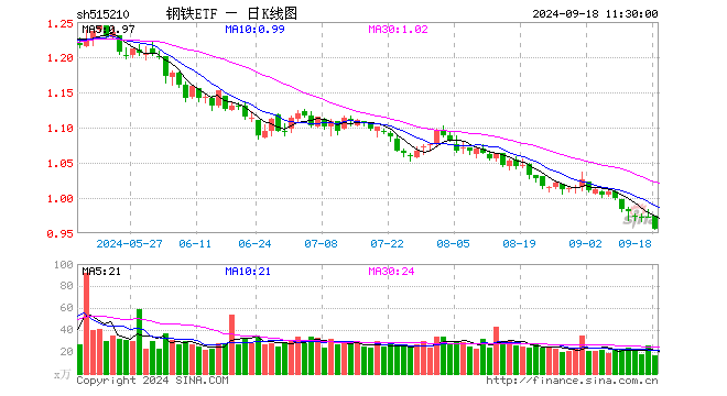 钢铁ETF（515210）跌1.75%，半日成交额1603.33万元