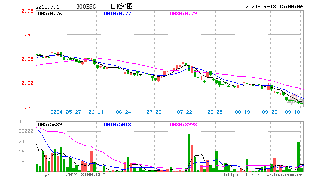 300ESGETF（159791）跌0.13%，成交额19.88万元