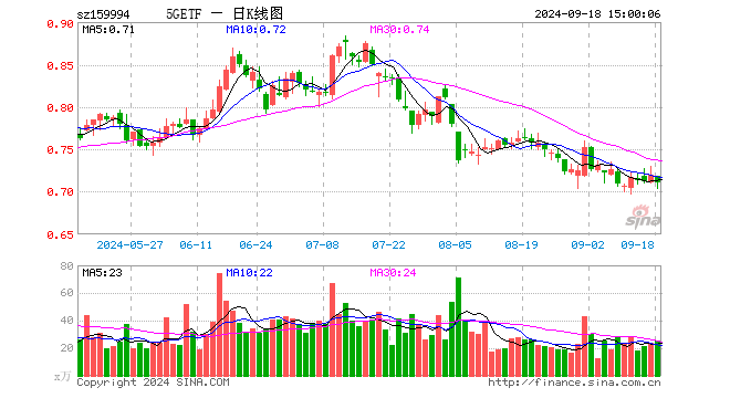 5GETF（159994）跌1.25%，成交额1811.95万元