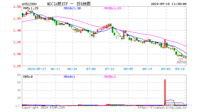 MSCIA股ETF（512990）跌0.16%，半日成交额59.52万元