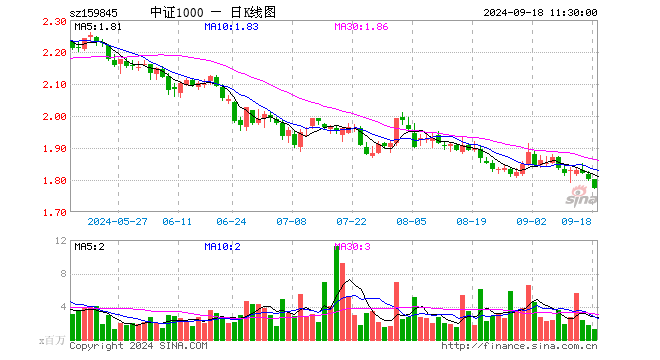 中证1000ETF（159845）跌1.50%，半日成交额2.21亿元