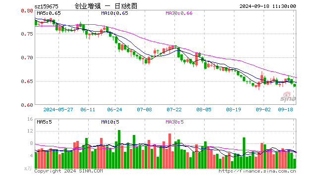 创业板增强ETF（159675）跌0.93%，半日成交额192.20万元